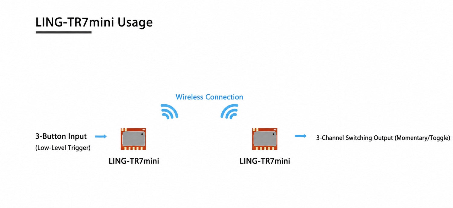 Ling-TR7mini transmitter and receiver module system connection