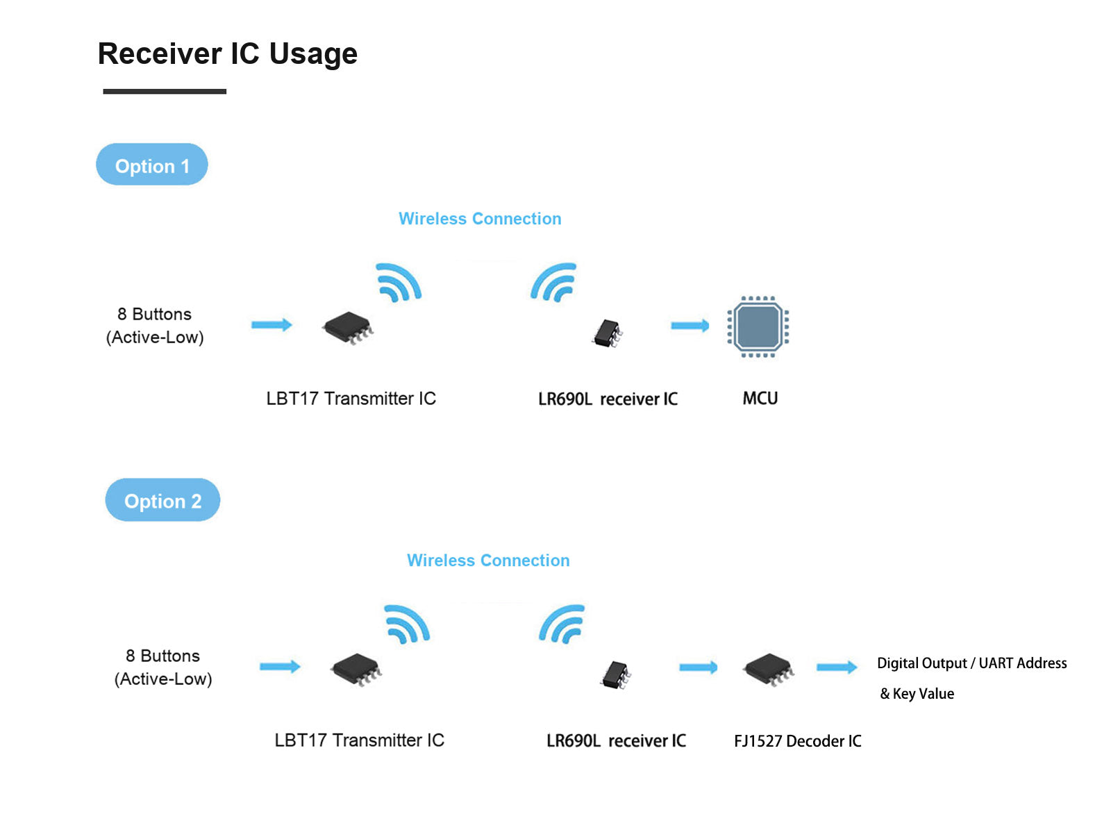 LR690L receiver IC usage options with compatible transmitter modules