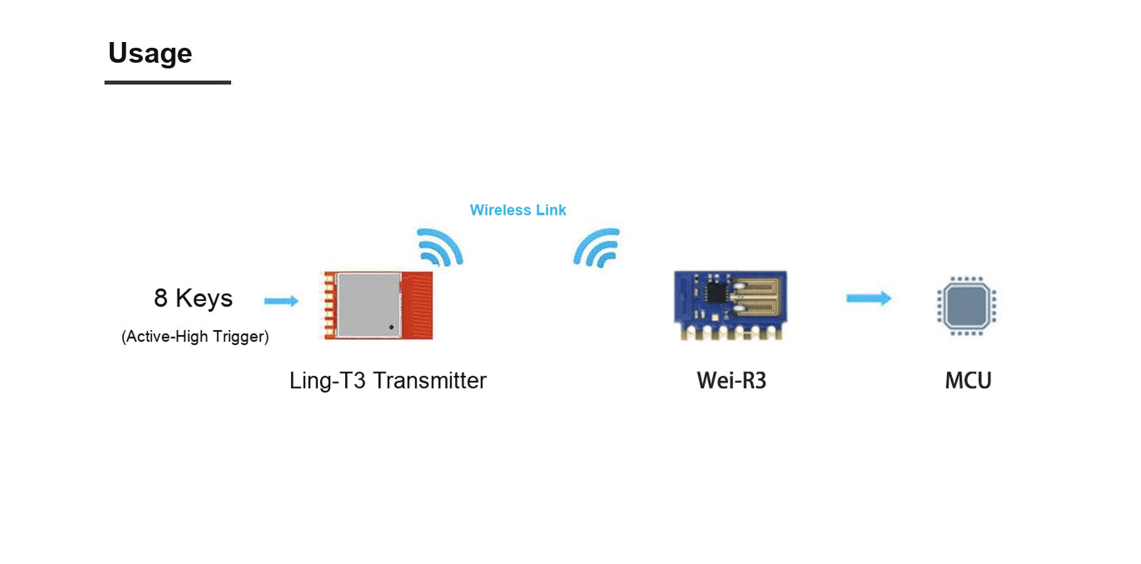 Wei-R3 receiver module usage with Ling-T3 transmitter and MCU
